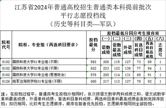 2019高考江苏省文科投档线公布，清华第一，北大仅第三，谁第二清华北大录取投档线是多少1999江苏高考清华录取分数线 专柜