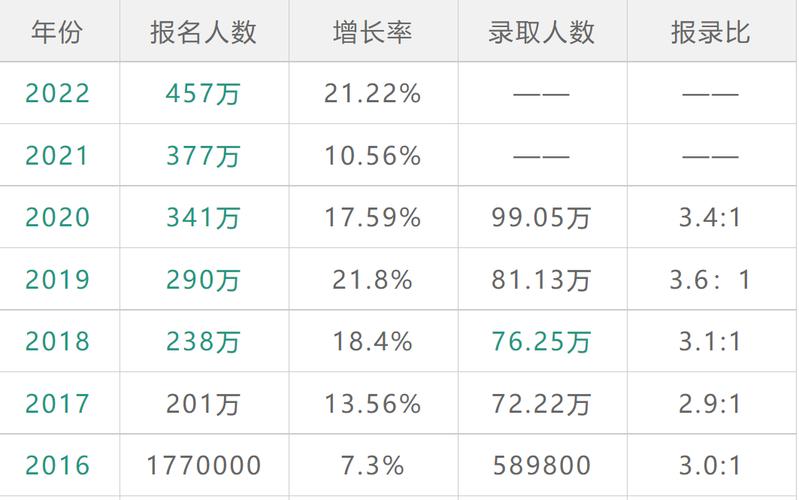 2022年全国研究生考试报名人数是多少研究生招生增幅超6成怎么办2021研究生总共招多少人