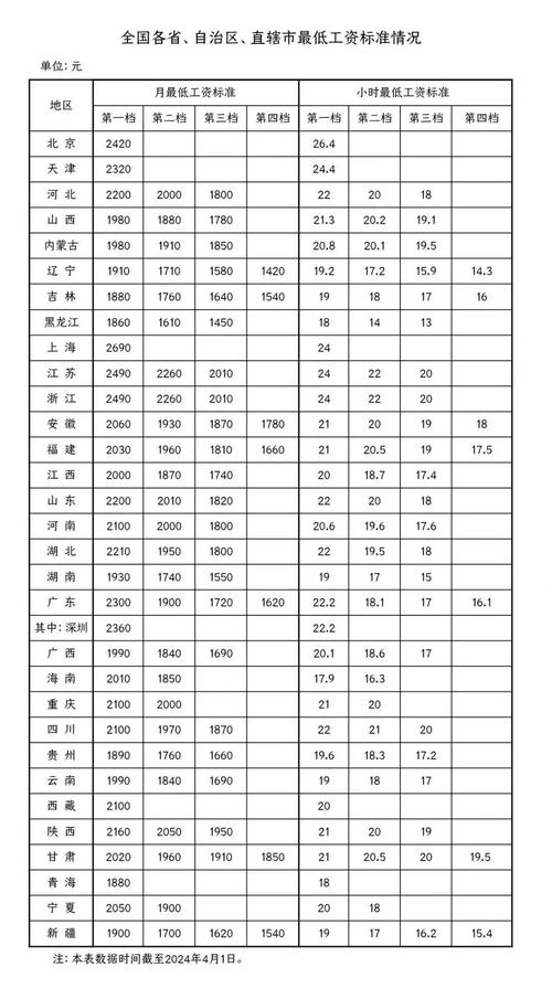 人社部发布31省份月最低工资标准，你怎么看各省最低工资标准31省份最低工资标准 防晒霜