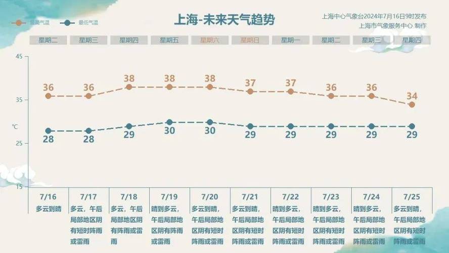 上海什么时候降温上海气温骤降2022上海最低温度是多少度